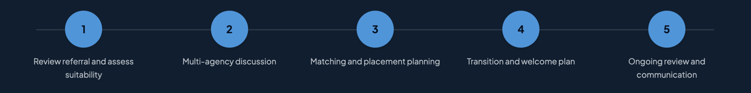 golden care and support referral process